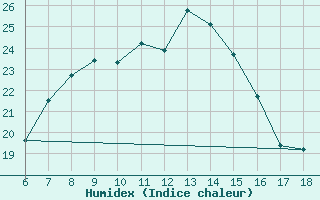 Courbe de l'humidex pour Kas