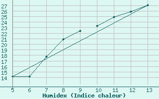 Courbe de l'humidex pour Gradacac