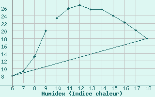 Courbe de l'humidex pour Ferrara