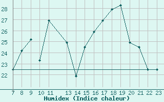 Courbe de l'humidex pour Parma