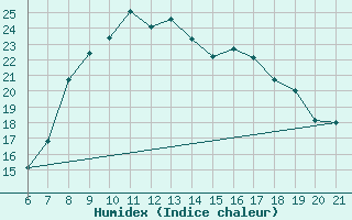 Courbe de l'humidex pour Capo Carbonara