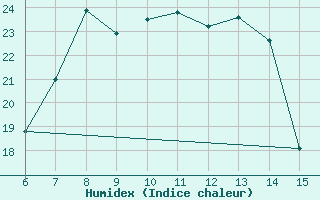 Courbe de l'humidex pour Inebolu