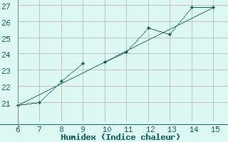 Courbe de l'humidex pour Bingol