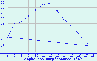 Courbe de tempratures pour Ardahan