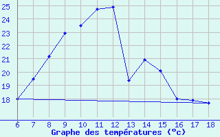 Courbe de tempratures pour Ardahan