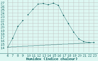 Courbe de l'humidex pour Sinnicolau Mare