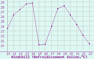 Courbe du refroidissement olien pour Fains-Veel (55)