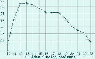 Courbe de l'humidex pour Bziers-Centre (34)