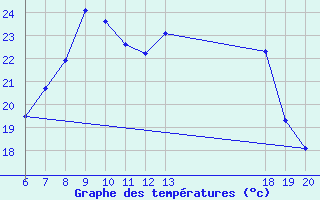 Courbe de tempratures pour Varazdin