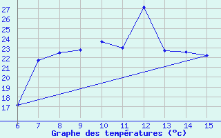 Courbe de tempratures pour Yesilirmak