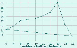 Courbe de l'humidex pour Inebolu