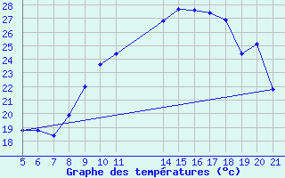 Courbe de tempratures pour Verngues - Hameau de Cazan (13)