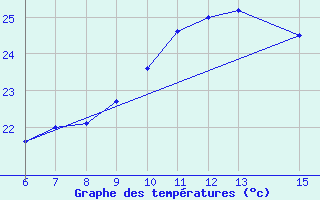 Courbe de tempratures pour Kumkoy