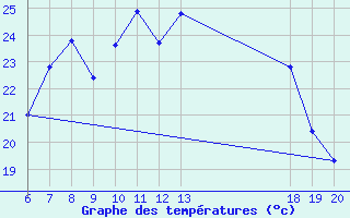 Courbe de tempratures pour Pazin