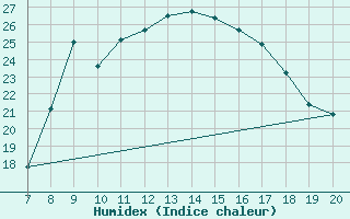 Courbe de l'humidex pour Tuzla