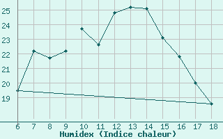 Courbe de l'humidex pour Bey?ehir