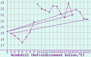Courbe du refroidissement olien pour Saint-Georges-d