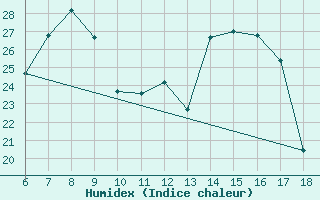 Courbe de l'humidex pour Ustica