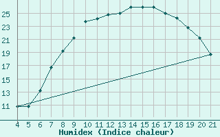 Courbe de l'humidex pour Logrono (Esp)