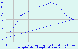 Courbe de tempratures pour Gumushane