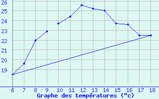 Courbe de tempratures pour Nigde