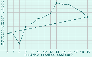 Courbe de l'humidex pour Ovar / Maceda