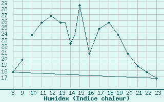 Courbe de l'humidex pour Foggia / Gino Lisa
