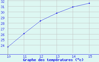 Courbe de tempratures pour Iguatu