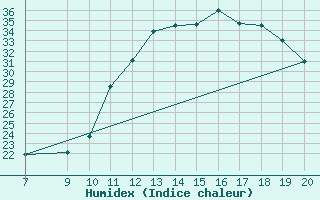 Courbe de l'humidex pour Trets (13)