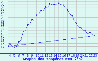 Courbe de tempratures pour Pamplona (Esp)