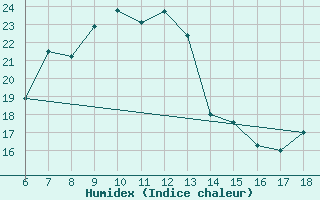 Courbe de l'humidex pour Cozzo Spadaro