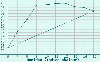 Courbe de l'humidex pour Sile Turkey