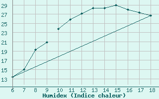 Courbe de l'humidex pour Bou-Saada