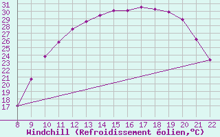 Courbe du refroidissement olien pour Doissat (24)