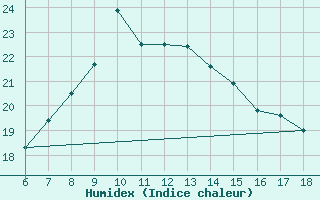 Courbe de l'humidex pour Artvin