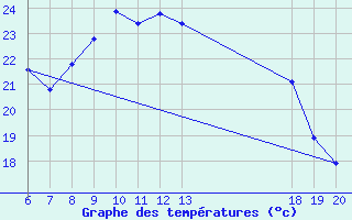 Courbe de tempratures pour Pazin