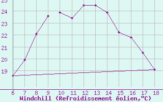 Courbe du refroidissement olien pour Nigde
