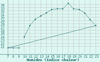 Courbe de l'humidex pour Parma