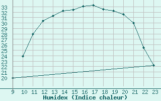 Courbe de l'humidex pour Sandillon (45)