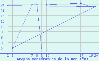 Courbe de temprature de la mer  pour le bateau NWS8649