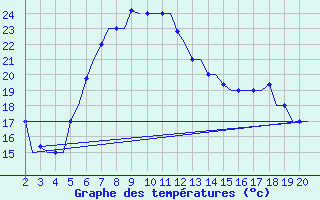 Courbe de tempratures pour Chrysoupoli Airport