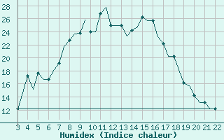 Courbe de l'humidex pour Tuzla