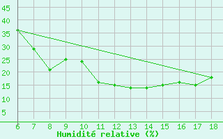 Courbe de l'humidit relative pour Bou-Saada