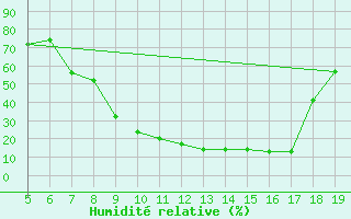 Courbe de l'humidit relative pour Burgos (Esp)