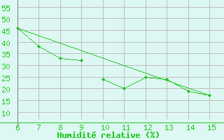Courbe de l'humidit relative pour Bayburt