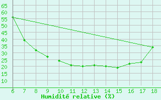 Courbe de l'humidit relative pour Cankiri