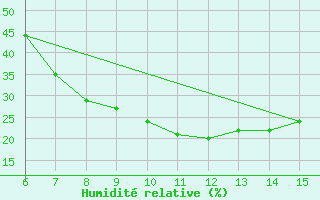 Courbe de l'humidit relative pour Bingol