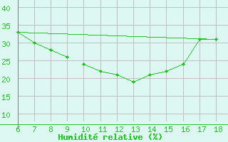 Courbe de l'humidit relative pour Aksehir