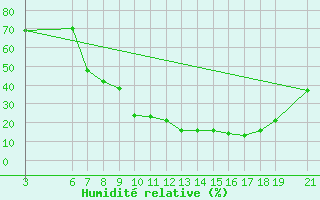 Courbe de l'humidit relative pour Beni-Mellal