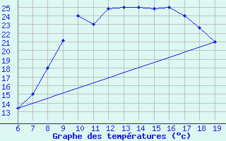 Courbe de tempratures pour Ovar / Maceda